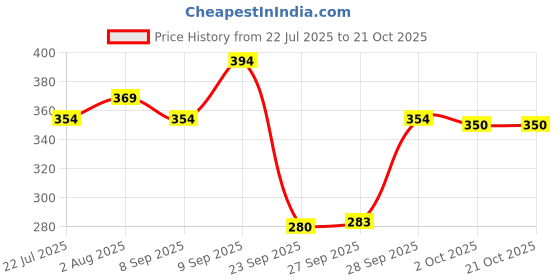 flipkart.com da artisan Solid Women Raincoat da artisan Price History Graph from 22 Jul 2025 to 21 Oct 2025