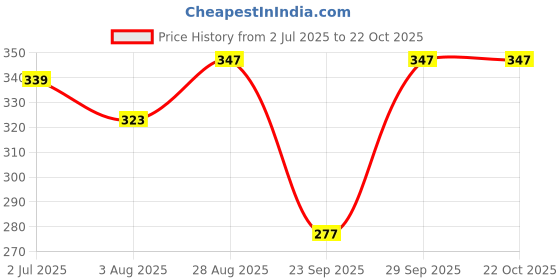 flipkart.com da artisan Solid Women Raincoat da artisan Price History Graph from 2 Jul 2025 to 22 Oct 2025