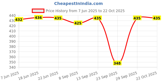 flipkart.com frankopolis Solid Women Raincoat frankopolis Price History Graph from 7 Jun 2025 to 21 Oct 2025