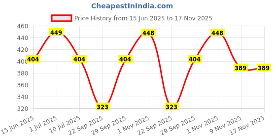 flipkart.com vordvigo Solid Women Raincoat vordvigo Price History Graph from 15 Jun 2025 to 17 Nov 2025