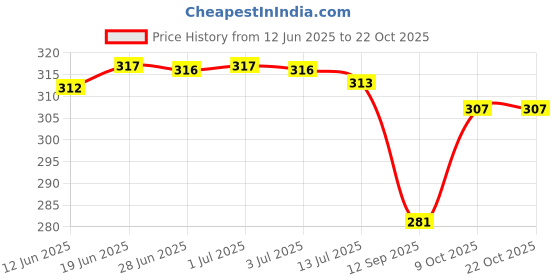 flipkart.com bubby-l-areana Solid Women Raincoat bubby-l-areana Price History Graph from 12 Jun 2025 to 21 Oct 2025
