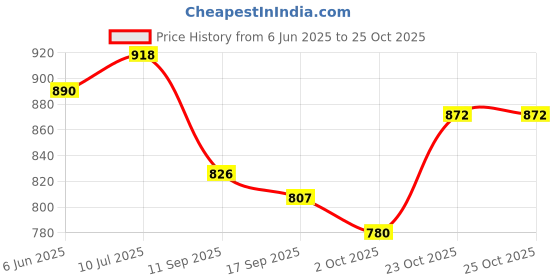 flipkart.com youth robe Solid Women Raincoat youth robe Price History Graph from 6 Jun 2025 to 23 Oct 2025