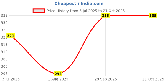 flipkart.com mankrit Solid Women Raincoat mankrit Price History Graph from 3 Jul 2025 to 21 Oct 2025