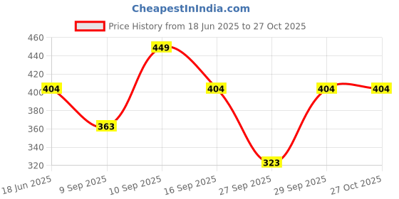 flipkart.com vordvigo Solid Women Raincoat vordvigo Price History Graph from 18 Jun 2025 to 26 Oct 2025