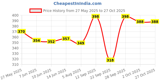 flipkart.com jvbrangi Solid Women Raincoat jvbrangi Price History Graph from 27 May 2025 to 26 Oct 2025