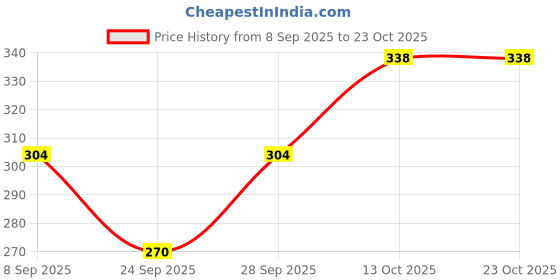 flipkart.com rexburg Solid Women Raincoat rexburg Price History Graph from 8 Sep 2025 to 22 Oct 2025