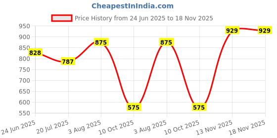 flipkart.com youth robe Solid Women Raincoat youth robe Price History Graph from 24 Jun 2025 to 17 Nov 2025