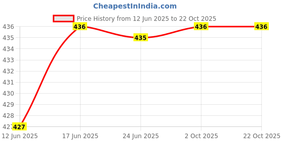 flipkart.com frankopolis Solid Women Raincoat frankopolis Price History Graph from 12 Jun 2025 to 21 Oct 2025