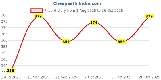 flipkart.com hot dealzz Solid Women Raincoat hot dealzz Price History Graph from 1 Aug 2025 to 26 Oct 2025