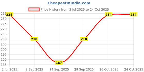 flipkart.com shatviks Solid Women Raincoat shatviks Price History Graph from 2 Jul 2025 to 22 Oct 2025