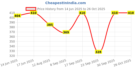 flipkart.com vordvigo Solid Women Raincoat vordvigo Price History Graph from 14 Jun 2025 to 26 Oct 2025