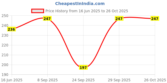 flipkart.com kolva Solid Women Raincoat kolva Price History Graph from 16 Jun 2025 to 26 Oct 2025