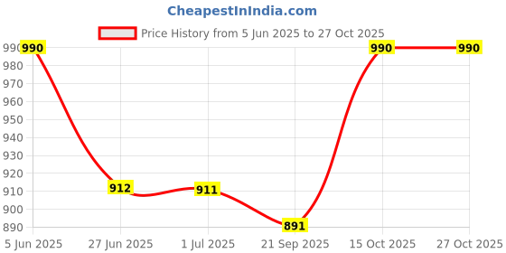 flipkart.com highlands Solid Women Raincoat highlands Price History Graph from 5 Jun 2025 to 27 Oct 2025