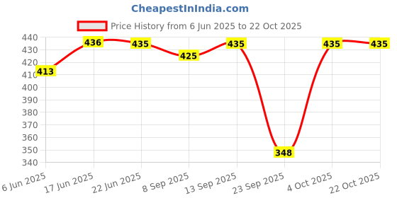 flipkart.com frankopolis Solid Women Raincoat frankopolis Price History Graph from 6 Jun 2025 to 22 Oct 2025