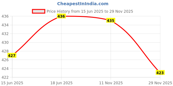 flipkart.com frankopolis Solid Women Raincoat frankopolis Price History Graph from 15 Jun 2025 to 29 Nov 2025