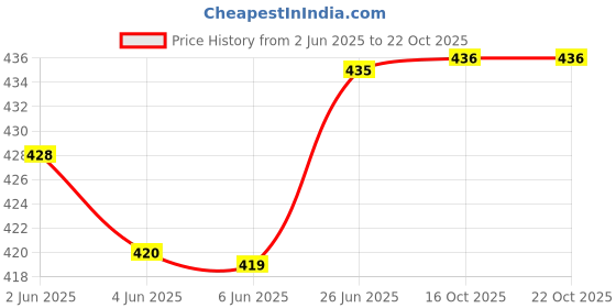 flipkart.com frankopolis Solid Women Raincoat frankopolis Price History Graph from 2 Jun 2025 to 21 Oct 2025