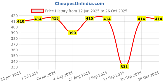 flipkart.com vordvigo Solid Women Raincoat vordvigo Price History Graph from 12 Jun 2025 to 26 Oct 2025