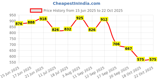 flipkart.com youth robe Solid Women Raincoat youth robe Price History Graph from 15 Jun 2025 to 22 Oct 2025