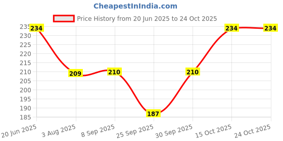 flipkart.com shatvik Solid Women Raincoat shatvik Price History Graph from 20 Jun 2025 to 22 Oct 2025