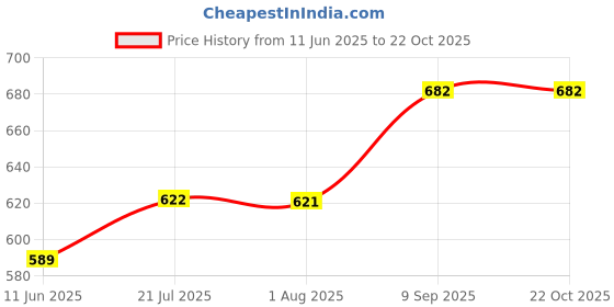 flipkart.com crystal revenue Solid Women Raincoat crystal revenue Price History Graph from 11 Jun 2025 to 22 Oct 2025