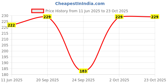 flipkart.com fashionon Solid Women Raincoat fashionon Price History Graph from 11 Jun 2025 to 22 Oct 2025
