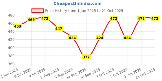 flipkart.com brats n beauty Solid Women Raincoat brats n beauty Price History Graph from 1 Jun 2025 to 21 Oct 2025