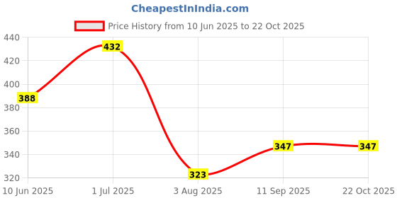 flipkart.com da artisan Solid Women Raincoat da artisan Price History Graph from 10 Jun 2025 to 21 Oct 2025