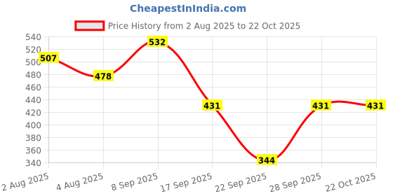 flipkart.com da artisan Solid Women Raincoat da artisan Price History Graph from 2 Aug 2025 to 22 Oct 2025