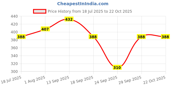 flipkart.com da artisan Solid Women Raincoat da artisan Price History Graph from 18 Jul 2025 to 21 Oct 2025
