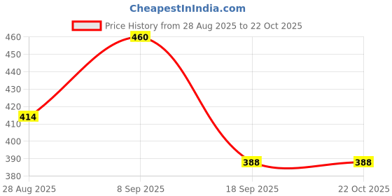 flipkart.com da artisan Solid Women Raincoat da artisan Price History Graph from 28 Aug 2025 to 21 Oct 2025