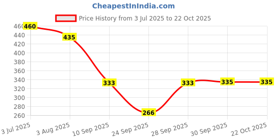 flipkart.com da artisan Solid Women Raincoat da artisan Price History Graph from 3 Jul 2025 to 21 Oct 2025