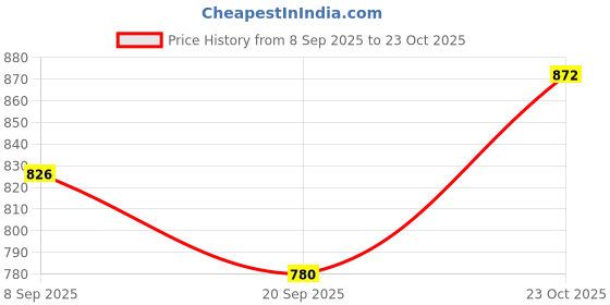 flipkart.com youth robe Solid Women Raincoat youth robe Price History Graph from 8 Sep 2025 to 23 Oct 2025