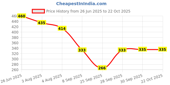 flipkart.com da artisan Solid Women Raincoat da artisan Price History Graph from 26 Jun 2025 to 21 Oct 2025