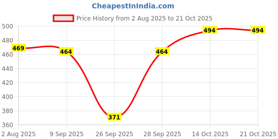 flipkart.com maykr Solid Women Raincoat maykr Price History Graph from 2 Aug 2025 to 21 Oct 2025