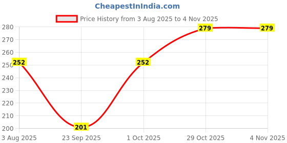 flipkart.com dollar Solid Women Raincoat dollar Price History Graph from 3 Aug 2025 to 4 Nov 2025
