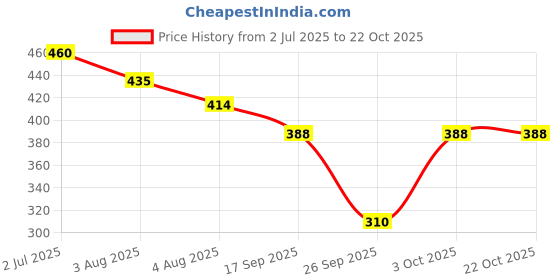 flipkart.com da artisan Solid Women Raincoat da artisan Price History Graph from 2 Jul 2025 to 21 Oct 2025