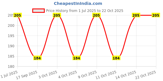 flipkart.com shatvik Solid Women Raincoat shatvik Price History Graph from 1 Jul 2025 to 22 Oct 2025