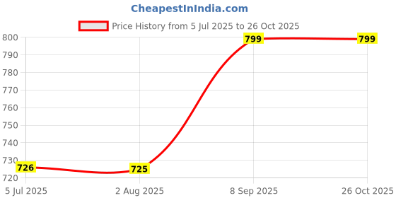 flipkart.com rocksport Solid Women Raincoat rocksport Price History Graph from 5 Jul 2025 to 26 Oct 2025