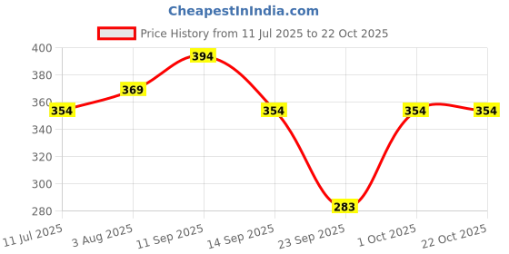 flipkart.com da artisan Solid Women Raincoat da artisan Price History Graph from 11 Jul 2025 to 21 Oct 2025