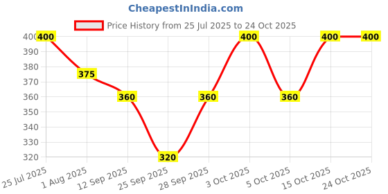 flipkart.com wormer Solid Women Raincoat wormer Price History Graph from 25 Jul 2025 to 23 Oct 2025