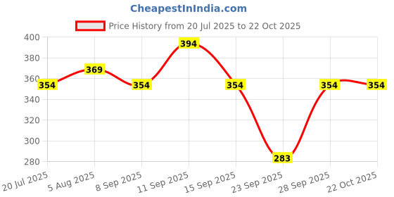 flipkart.com da artisan Solid Women Raincoat da artisan Price History Graph from 20 Jul 2025 to 21 Oct 2025