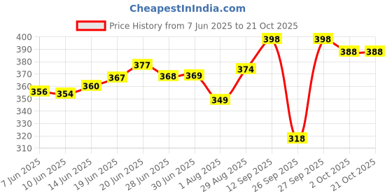 flipkart.com mankrit Solid Women Raincoat mankrit Price History Graph from 7 Jun 2025 to 21 Oct 2025