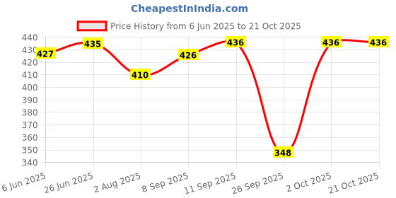 flipkart.com frankopolis Solid Women Raincoat frankopolis Price History Graph from 6 Jun 2025 to 21 Oct 2025