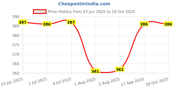 flipkart.com kolva Solid Women Raincoat kolva Price History Graph from 23 Jun 2025 to 29 Oct 2025
