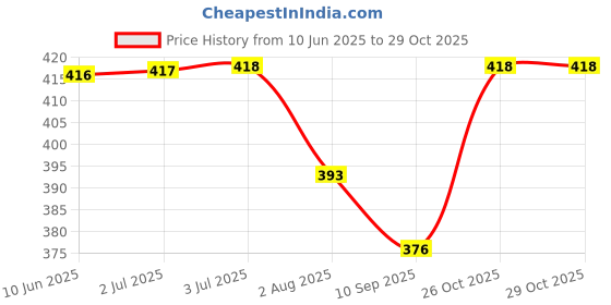 flipkart.com zacharias Solid Women Raincoat zacharias Price History Graph from 10 Jun 2025 to 28 Oct 2025
