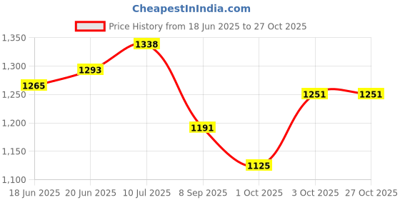 flipkart.com highlands Solid Women Raincoat highlands Price History Graph from 18 Jun 2025 to 27 Oct 2025