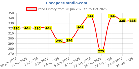 flipkart.com jvbrangi Solid Women Raincoat jvbrangi Price History Graph from 20 Jun 2025 to 24 Oct 2025