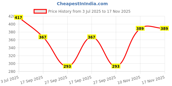 flipkart.com vordvigo Solid Women Raincoat vordvigo Price History Graph from 3 Jul 2025 to 17 Nov 2025