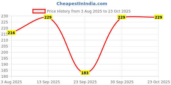 flipkart.com fashionio Solid Women Raincoat fashionio Price History Graph from 3 Aug 2025 to 22 Oct 2025