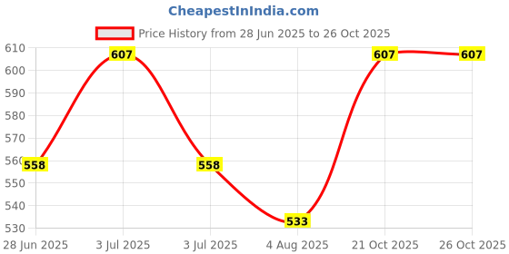 flipkart.com norbu Solid Women Raincoat norbu Price History Graph from 28 Jun 2025 to 21 Oct 2025